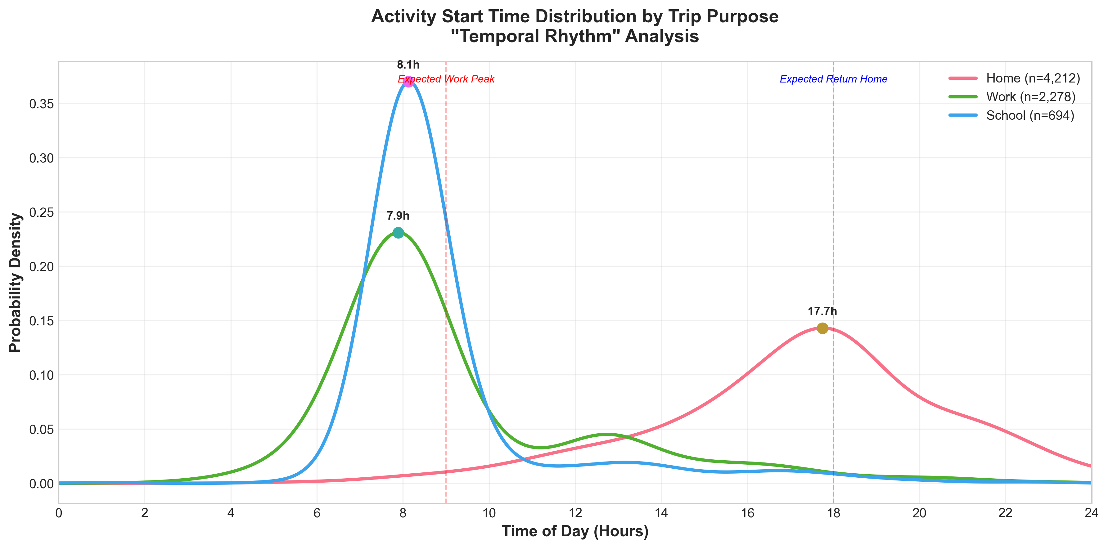 Smooth kernel-density curves of activity start times by trip purpose for Daejeon 2021, with home, work, and school peaks