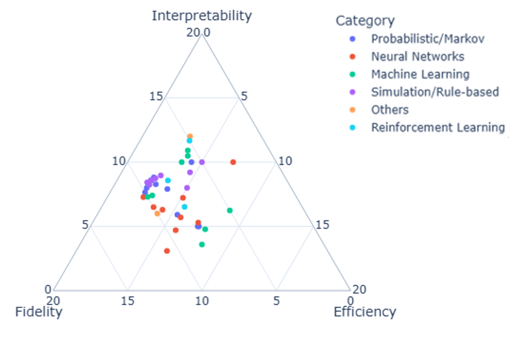 Ternary plot mapping AI travel models across interpretability, fidelity, and efficiency, colored by model family